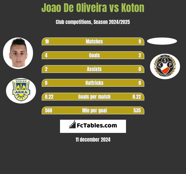 Joao De Oliveira vs Koton h2h player stats