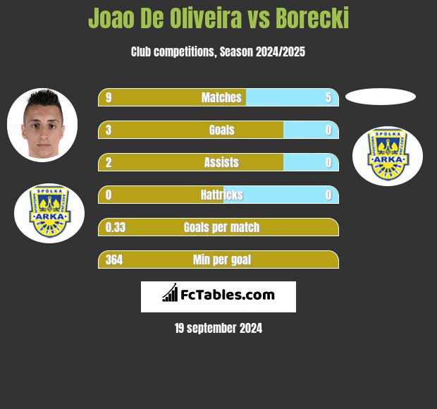 Joao De Oliveira vs Borecki h2h player stats