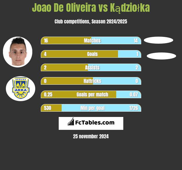 Joao De Oliveira vs Kądziołka h2h player stats