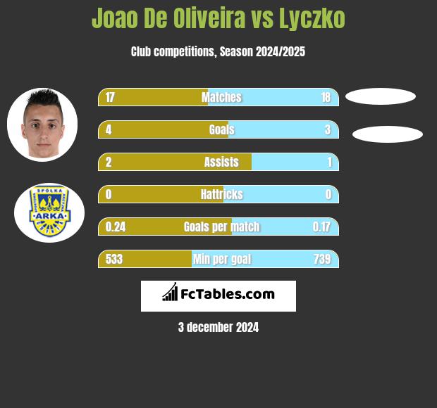 Joao De Oliveira vs Lyczko h2h player stats