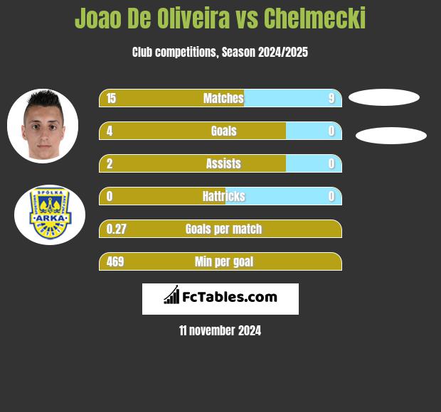 Joao De Oliveira vs Chelmecki h2h player stats