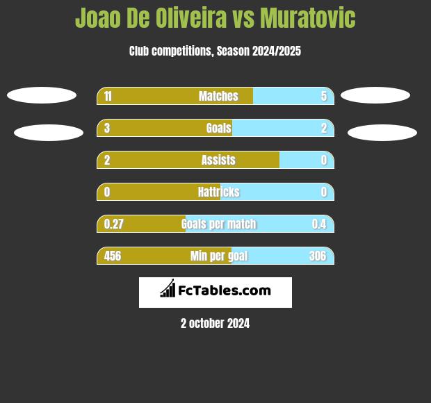 Joao De Oliveira vs Muratovic h2h player stats