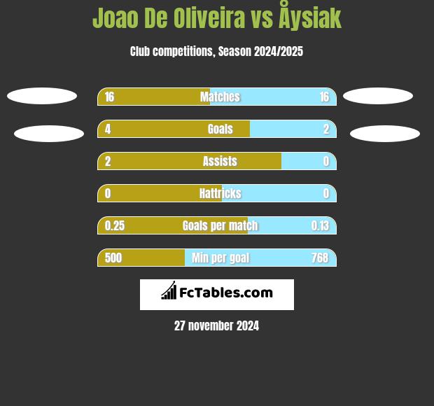 Joao De Oliveira vs Åysiak h2h player stats