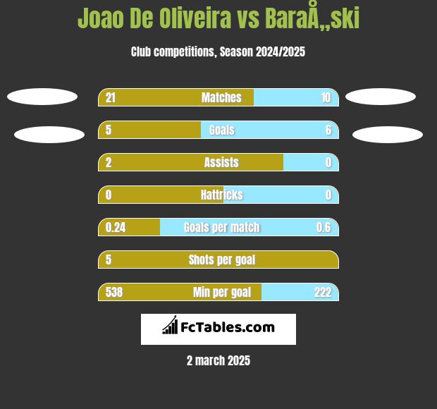 Joao De Oliveira vs BaraÅ„ski h2h player stats