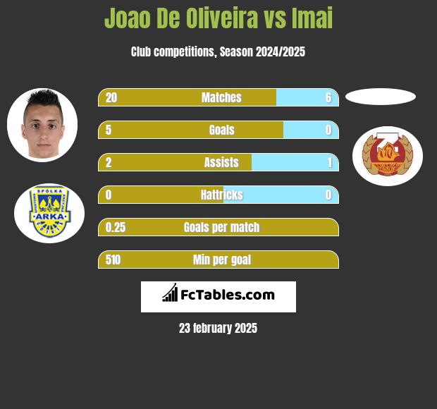 Joao De Oliveira vs Imai h2h player stats