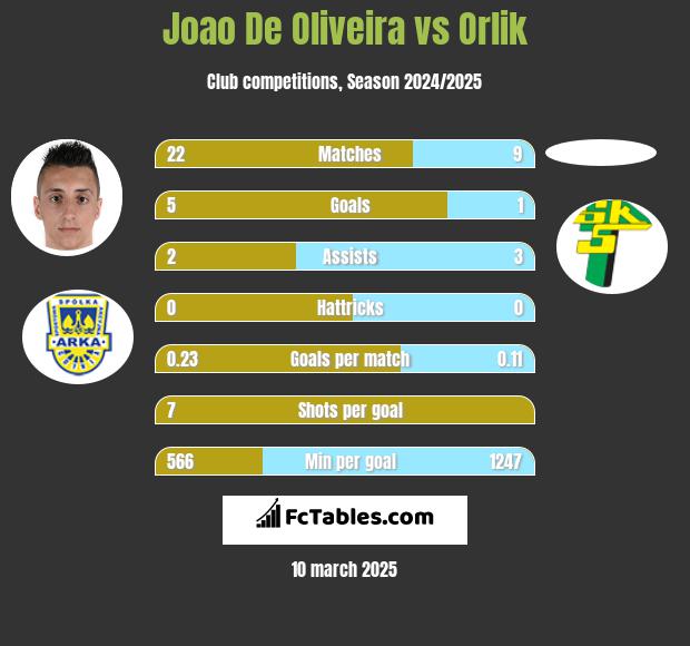 Joao De Oliveira vs Orlik h2h player stats