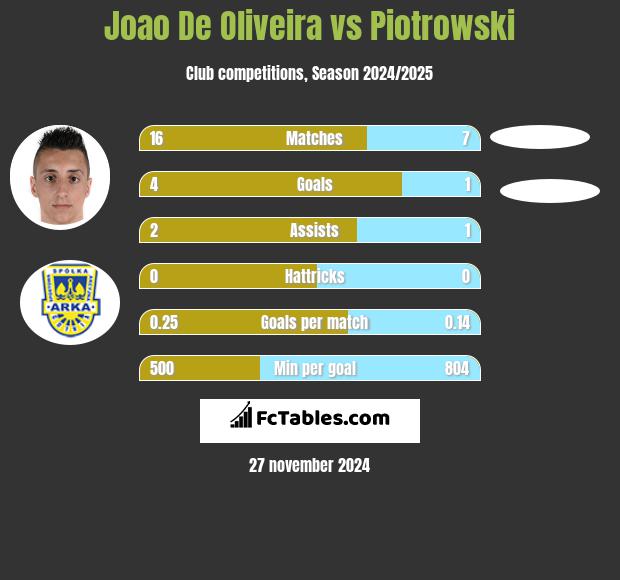 Joao De Oliveira vs Piotrowski h2h player stats