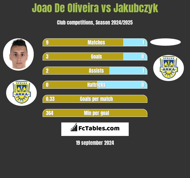 Joao De Oliveira vs Jakubczyk h2h player stats