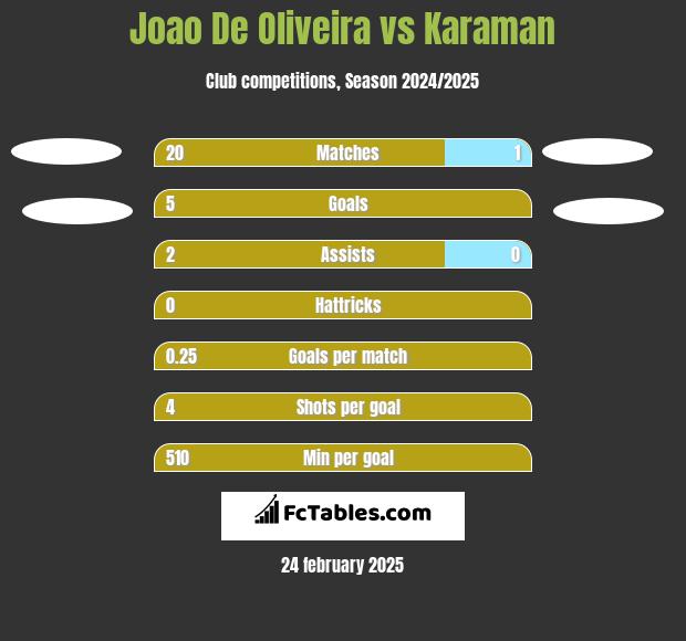 Joao De Oliveira vs Karaman h2h player stats