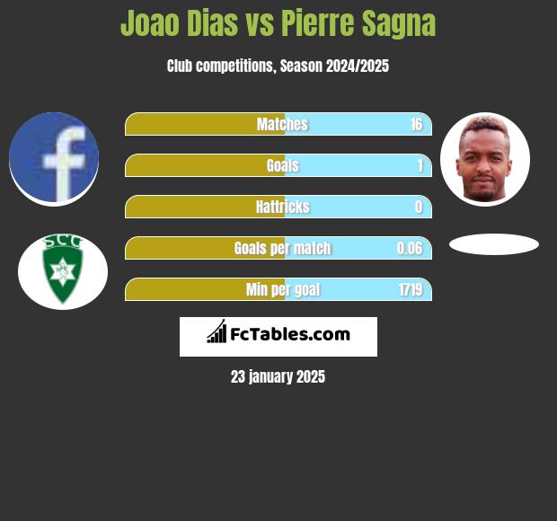 Joao Dias vs Pierre Sagna h2h player stats