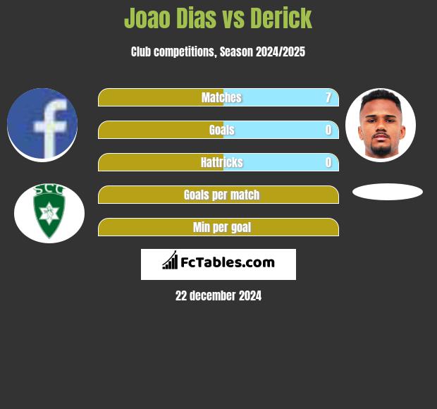 Joao Dias vs Derick h2h player stats