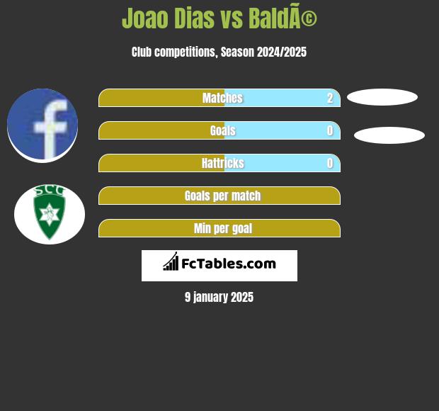 Joao Dias vs BaldÃ© h2h player stats