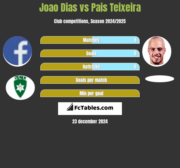 Joao Dias vs Pais Teixeira h2h player stats