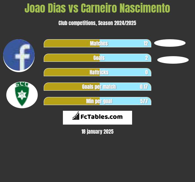 Joao Dias vs Carneiro Nascimento h2h player stats