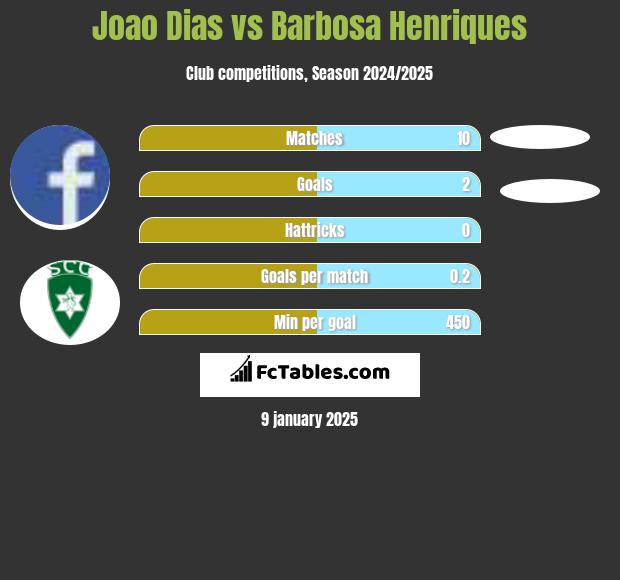 Joao Dias vs Barbosa Henriques h2h player stats