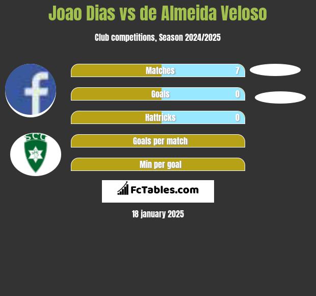 Joao Dias vs de Almeida Veloso h2h player stats