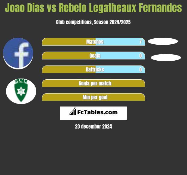 Joao Dias vs Rebelo Legatheaux Fernandes h2h player stats