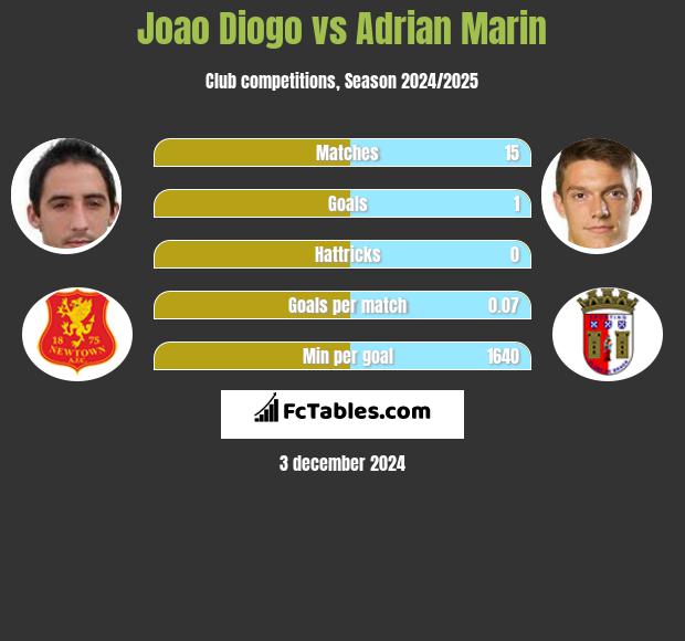 Joao Diogo vs Adrian Marin h2h player stats