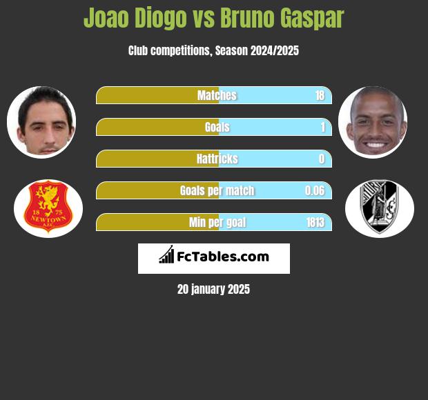 Joao Diogo vs Bruno Gaspar h2h player stats