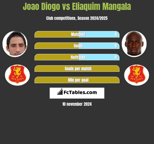 Joao Diogo vs Eliaquim Mangala h2h player stats