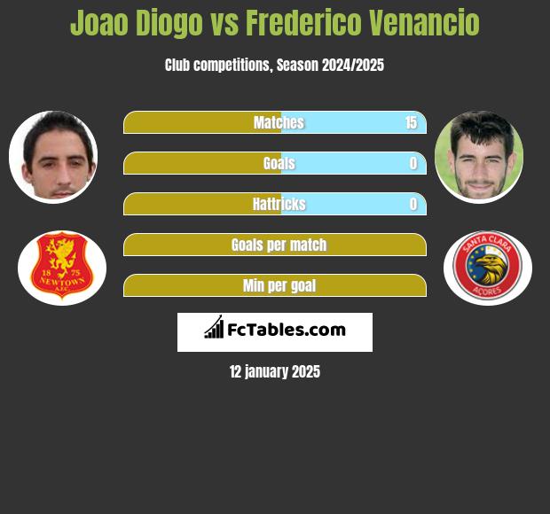 Joao Diogo vs Frederico Venancio h2h player stats