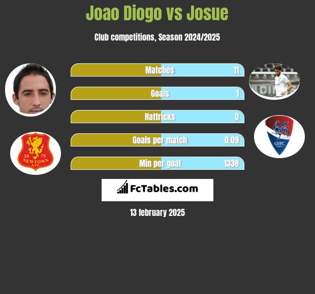 Joao Diogo vs Josue h2h player stats