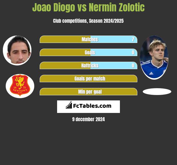 Joao Diogo vs Nermin Zolotic h2h player stats