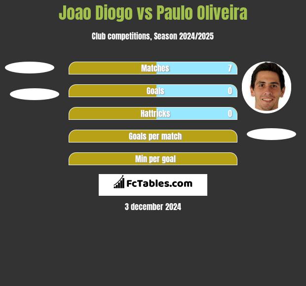 Joao Diogo vs Paulo Oliveira h2h player stats