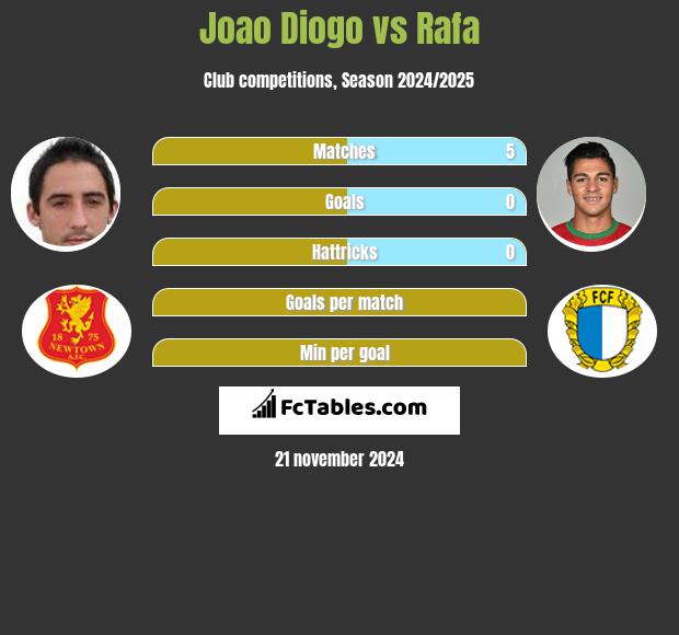 Joao Diogo vs Rafa h2h player stats