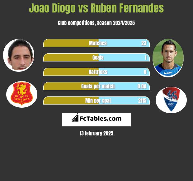 Joao Diogo vs Ruben Fernandes h2h player stats