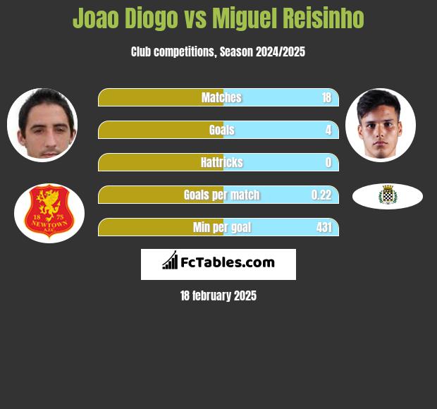 Joao Diogo vs Miguel Reisinho h2h player stats