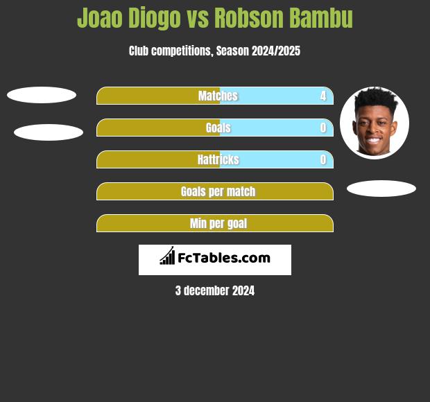 Joao Diogo vs Robson Bambu h2h player stats