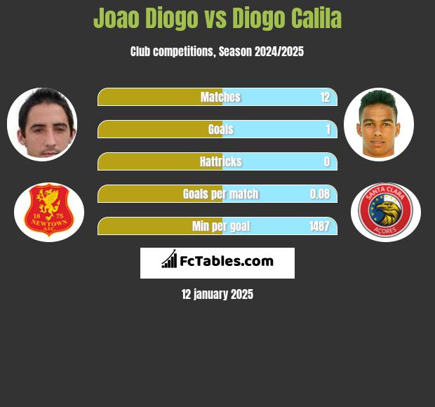 Joao Diogo vs Diogo Calila h2h player stats