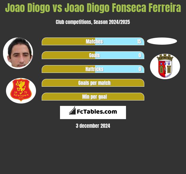 Joao Diogo vs Joao Diogo Fonseca Ferreira h2h player stats