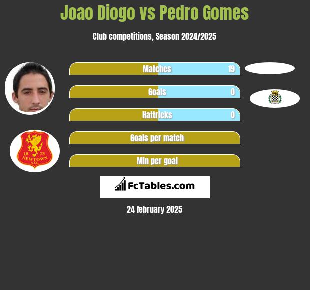 Joao Diogo vs Pedro Gomes h2h player stats