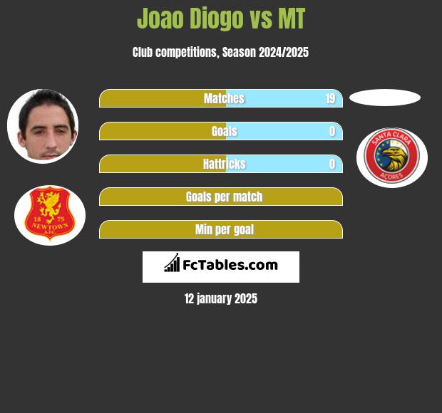 Joao Diogo vs MT h2h player stats