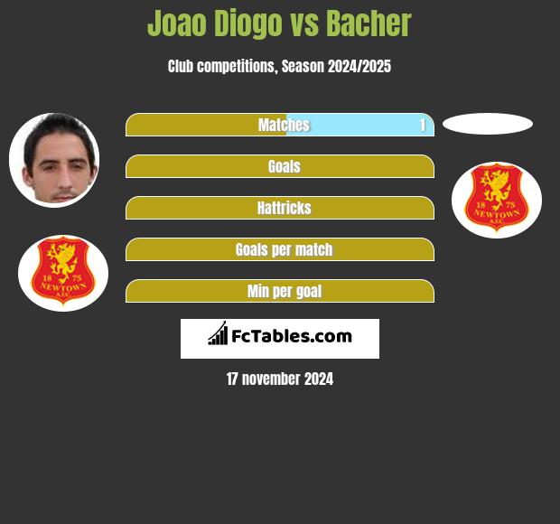 Joao Diogo vs Bacher h2h player stats