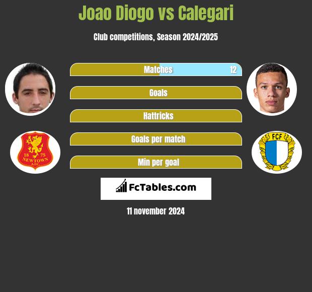 Joao Diogo vs Calegari h2h player stats