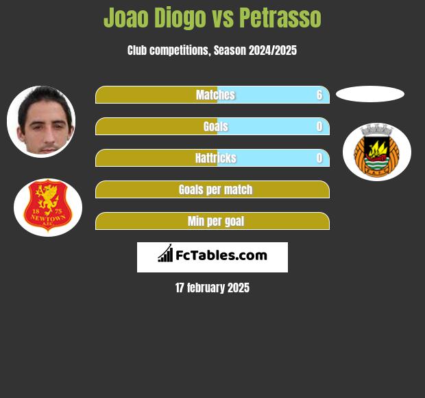 Joao Diogo vs Petrasso h2h player stats