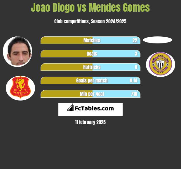 Joao Diogo vs Mendes Gomes h2h player stats