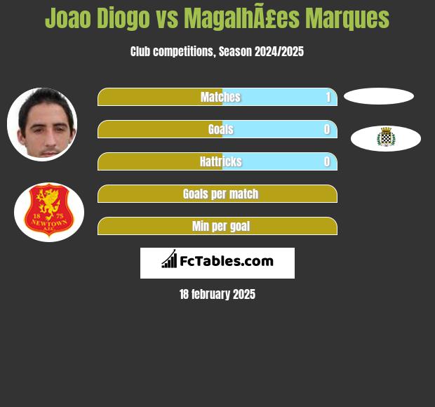 Joao Diogo vs MagalhÃ£es Marques h2h player stats