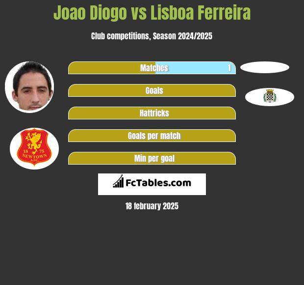 Joao Diogo vs Lisboa Ferreira h2h player stats