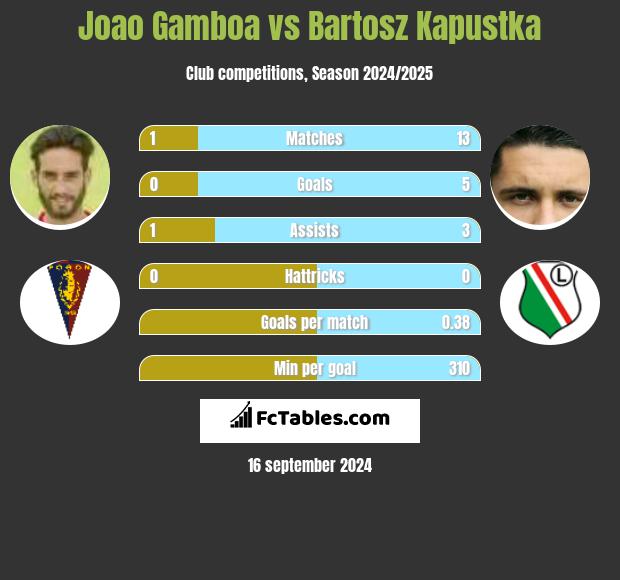 Joao Gamboa vs Bartosz Kapustka h2h player stats