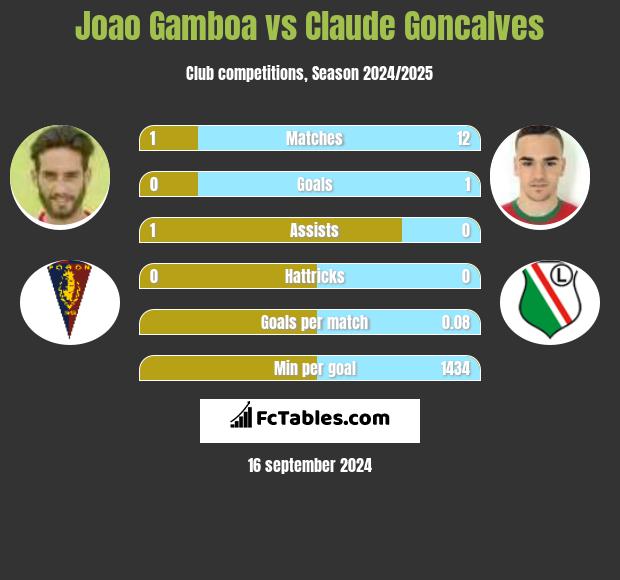 Joao Gamboa vs Claude Goncalves h2h player stats