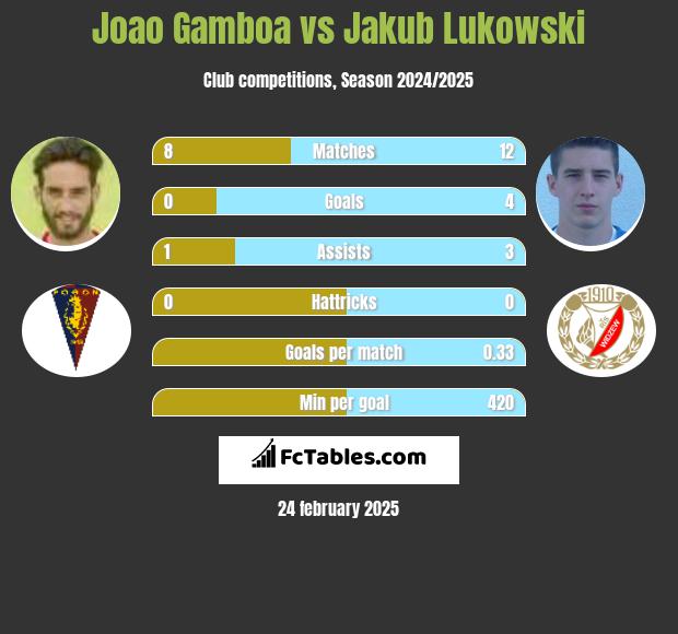 Joao Gamboa vs Jakub Łukowski h2h player stats