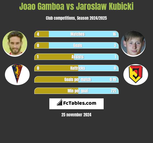 Joao Gamboa vs Jaroslaw Kubicki h2h player stats