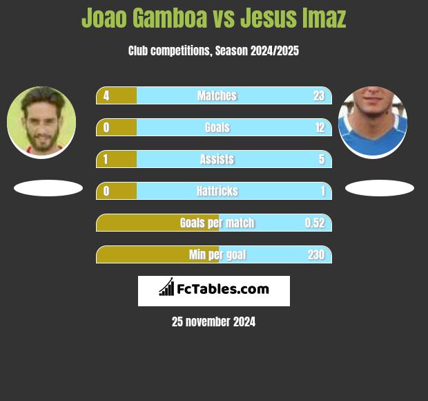 Joao Gamboa vs Jesus Imaz h2h player stats