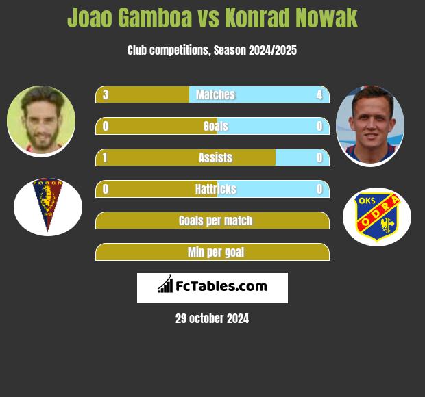 Joao Gamboa vs Konrad Nowak h2h player stats