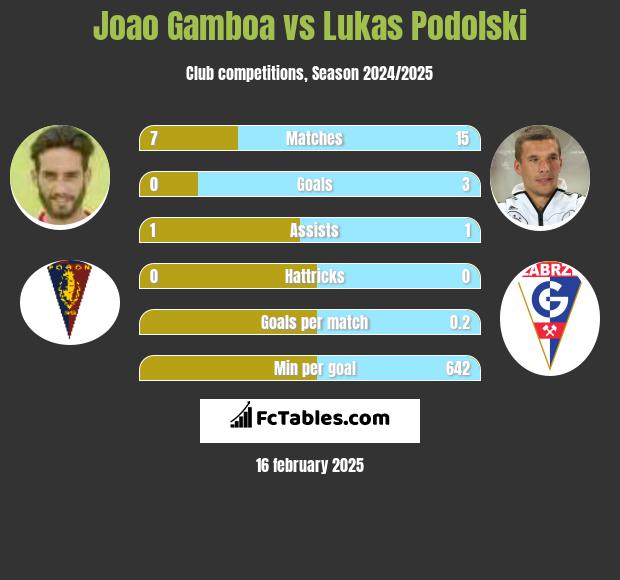 Joao Gamboa vs Lukas Podolski h2h player stats