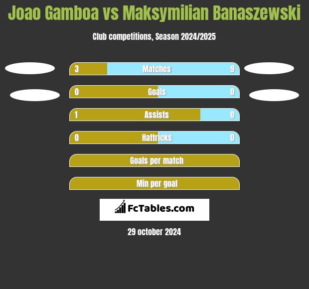 Joao Gamboa vs Maksymilian Banaszewski h2h player stats